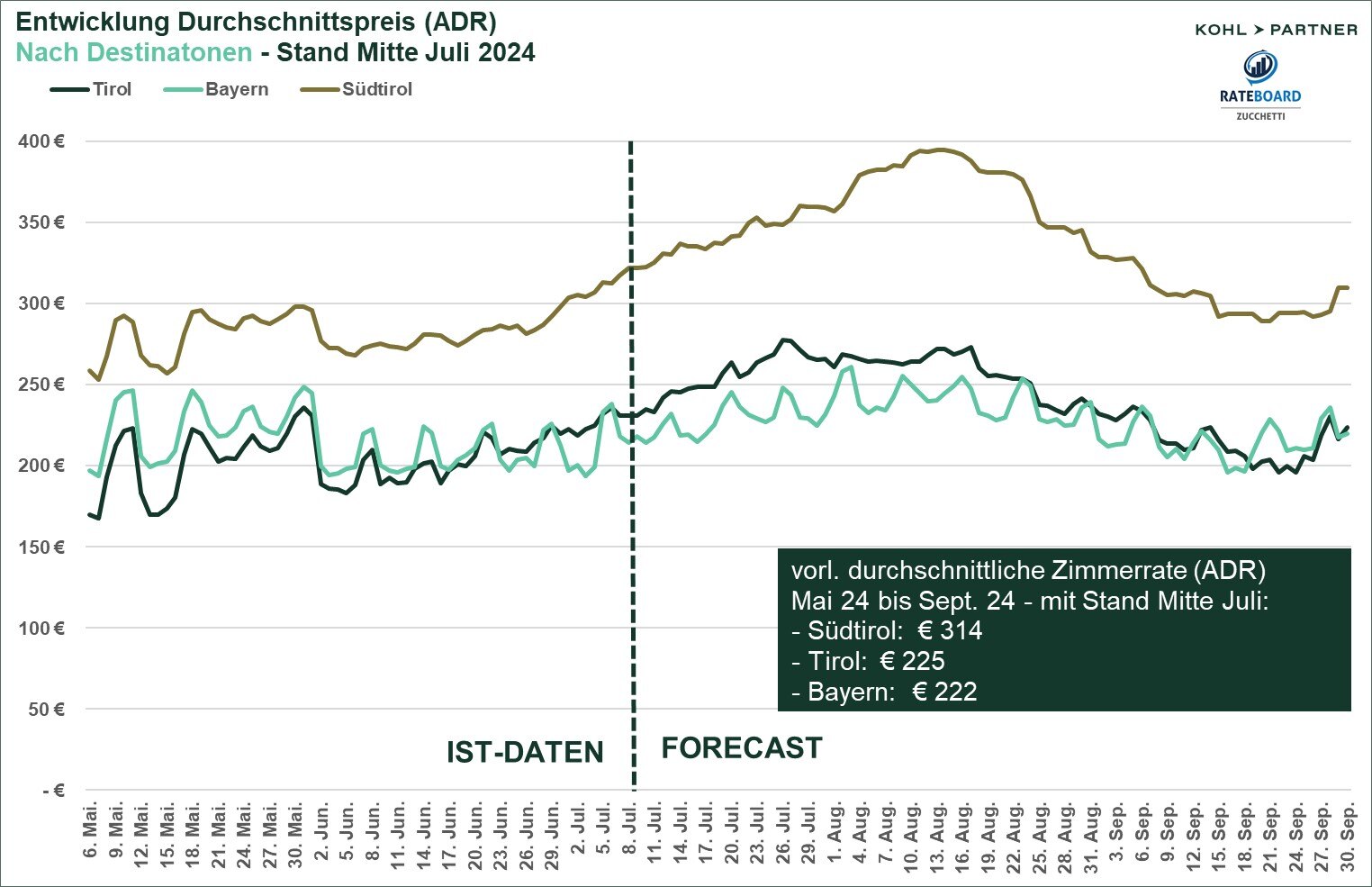 ADR Vergleich Destinationen_Juli 2024