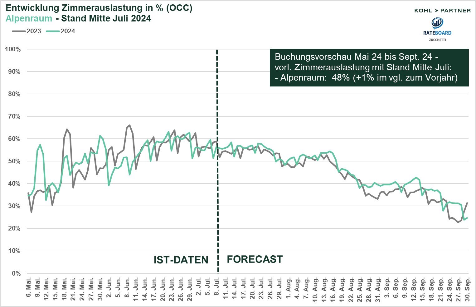 Auslastung Alpenraum_Juli 2024