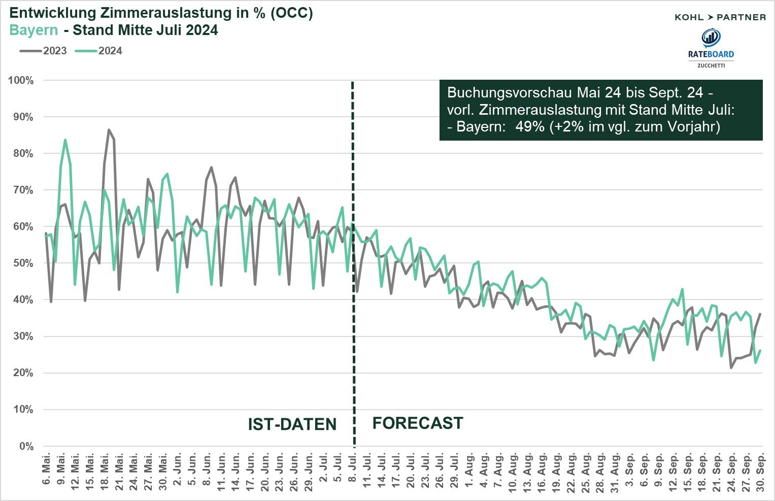 Auslastung Bayern_Juli 2024