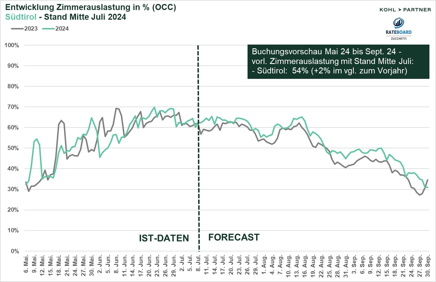 Auslastung Südtirol_Juli 2024