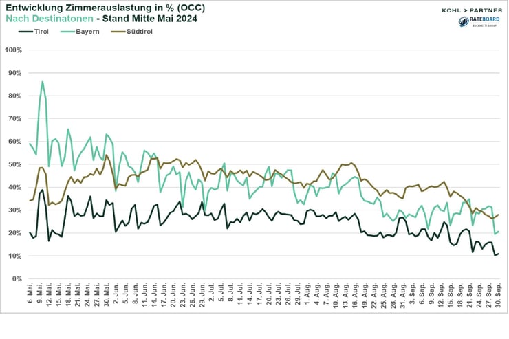 Auslastung_Vergleich Destinationen