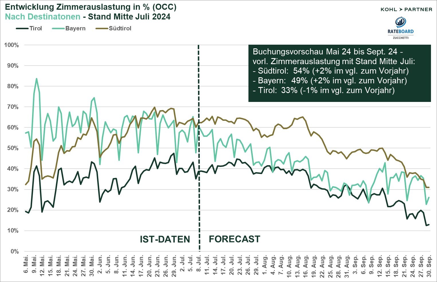 Auslastung_Vergleich Destinationen_Juli 2024